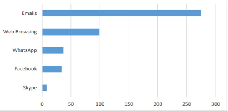 Fig 3: Phishing process(Chhikara, Dahiya, Garg, & Rani, 2013) 