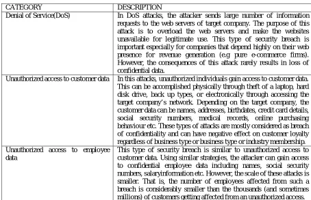 Table 1. Types of Security breaches 