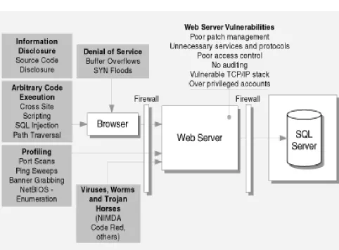 Fig 5: a diagram showing the web server security challenges, vulnerabilities and a configured firewall for protecting against illegal entry