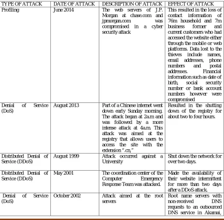 Table 2.    a table showing the different documented web server attacks, date of occurrence, description of attack and its effects