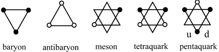Figure 5. Hyperons are constituted of quarks (black dots) or antiquarks (white dots). They are strongly bound to one another by exchanging gluons (antiparallel shifts of two dots)
