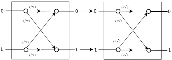 Figure 5.4: Conjunction of two Q gates. Internal line labels represent probabilityamplitudes for transitions.