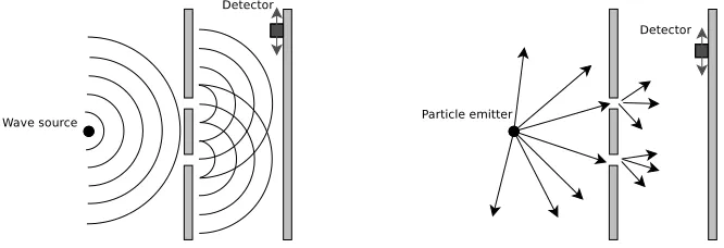 Figure 5.5: A two-slit experiment with, left: a classical wave source, and right: aclassical particle emitter.