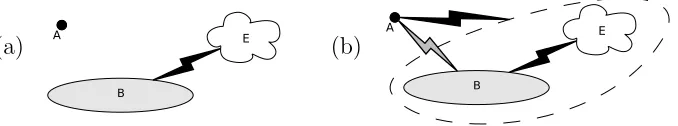 Figure 3.3: A (pure) tripartite representation of the elements of the DQC1 protocolcorresponding increase in the entanglement betweenbefore (a) and after (b) the application of the controlled not gate