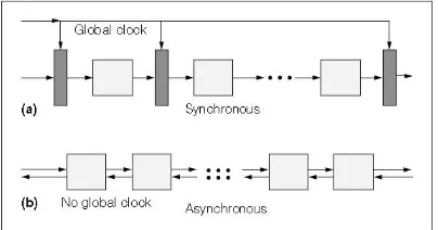 Figure 1. An abstracted view of (a) versus asynchronous (b)synchronous  pipelines 
