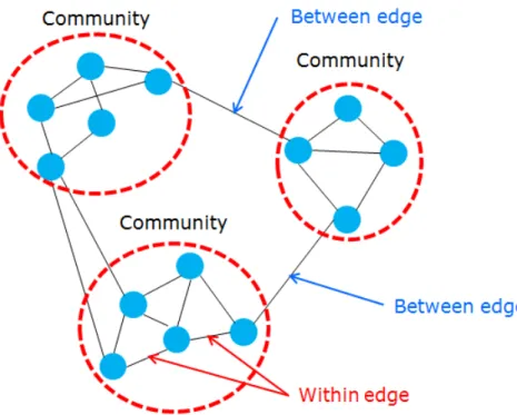 Figure 1.1. Example of Graph Clustering
