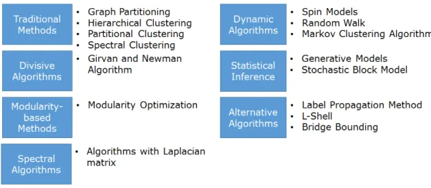 Figure 2.1. Categories of Clustering Algorithms.