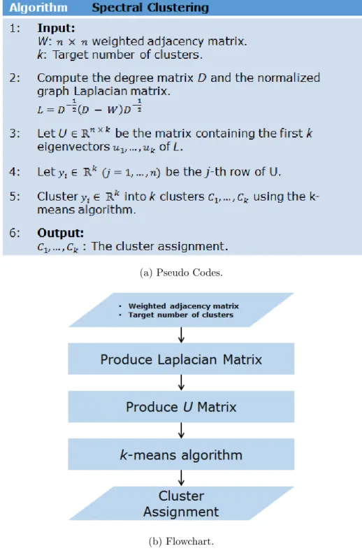 Figure 2.3. Spectral Clustering Algorithm.