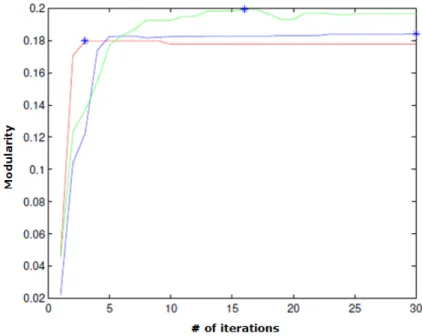 Figure 3.3. Modularity Change by Iterations in Simulated Graphs.