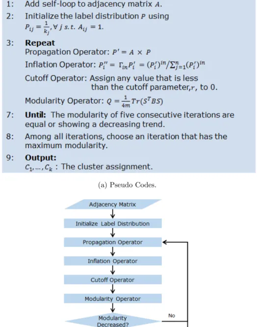 Figure 3.4. LabelMod Algorithm.
