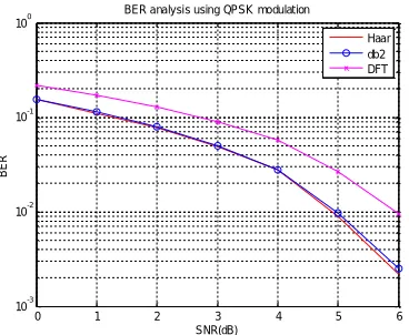Figure 5.3: The analysis of DFT based OFDM and DWT based OFDM in 64-QAM modulation 