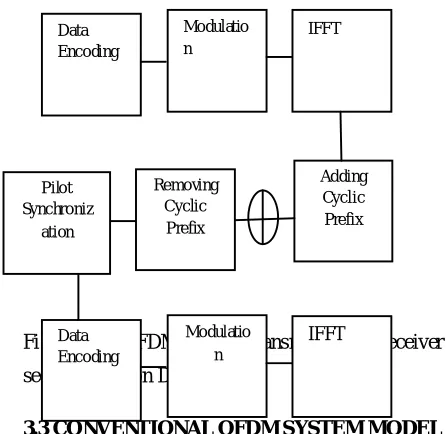 Figure 3.3: OFDM system transmitter and receiver IFFT 