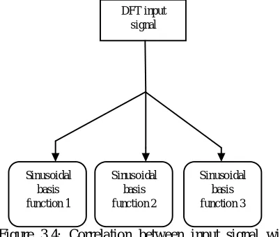 Figure 3.4: Correlation between input signal with 