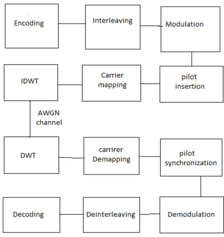 Figure 3.5:  wavelet based OFDM 