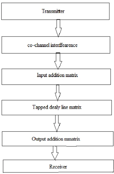 Figure 4.1:General structure of SUI channel 
