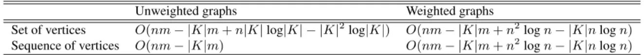 Table 3: Time complexity of vertex co-betweenness centrality computation (|K| is the size of the set (sequence)).