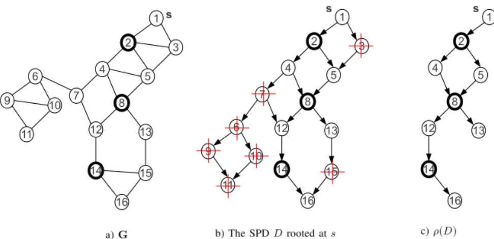 Figure 1: Part (a) shows a network G. K is { 0 2 0 , 0 8 0 , 0 14 0 }, which are depicted with bold circles
