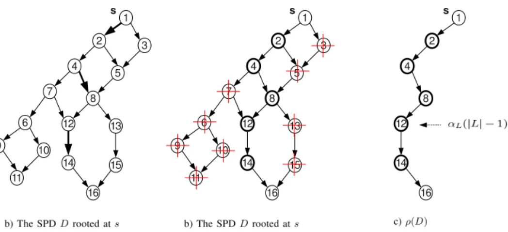 Figure 2: Part (a) shows the SPD rooted at s = 0 1 0 . W is {( 0 1 0 , 0 2 0 ), ( 0 4 0 , 0 8 0 ), ( 0 12 0 , 0 14 0 ) } which are distinguished with bold lines