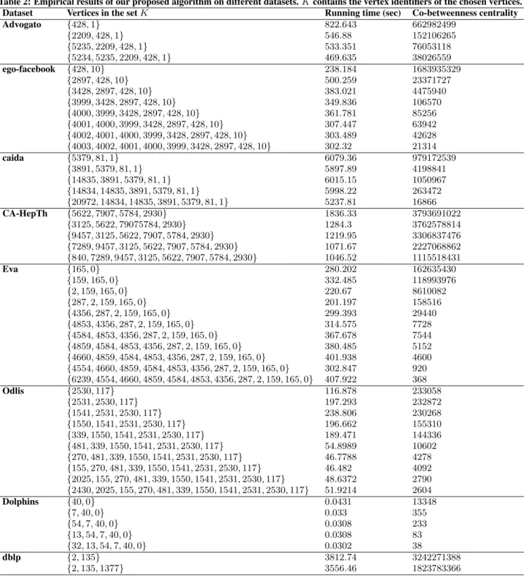 Table 2: Empirical results of our proposed algorithm on different datasets. K contains the vertex identifiers of the chosen vertices.
