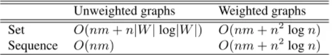 Table 4: Time complexity of edge co-betweenness centrality computation (|W | is the size of the set (sequence)).