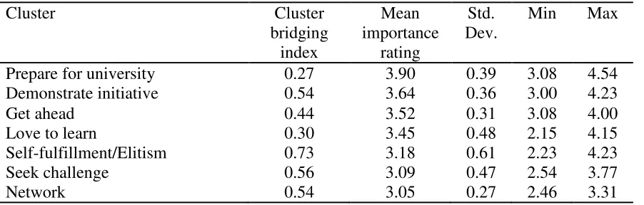 Table 4 Clusters and Cluster Importance Ratings 