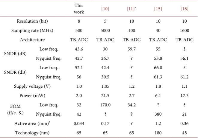 Table 1. Performance comparison. 