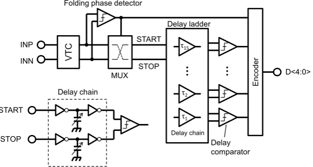 Figure 1. Block diagram of 5-bit TB-ADC using VTC and TDC [10]. 