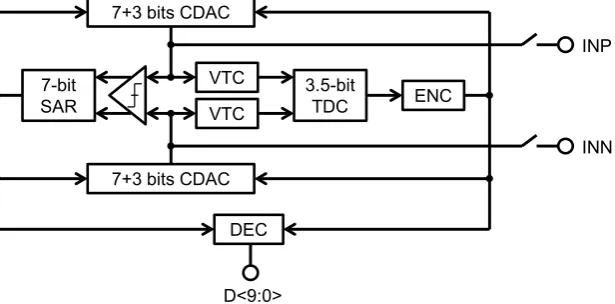 Figure 2. Block diagram of 10-bit TB-ADC combining voltage-domain and time- domain processing [11]