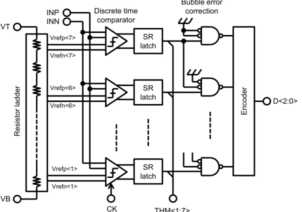 Figure 4. Simulated relationships among sampling frequency (fs), power dissipation, conversion energy (Power/fs), and resolution of flash ADC