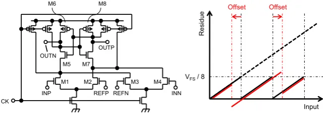 Figure 6. Schematic of discrete time comparator and influence of offset voltage upon res- idue signal