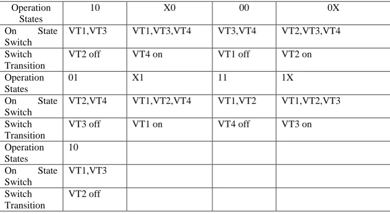 Table 3.1: Operating States and Switch Transition  
