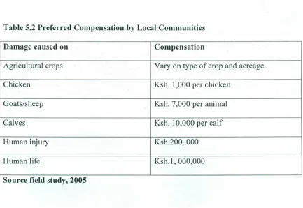 Table 5.2 Preferred Compensation by Local Communities