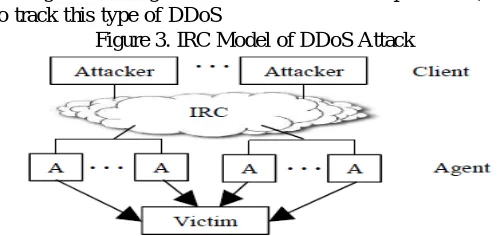 Figure 3. IRC Model of DDoS Attack  (Specht and Lee, 2004)  