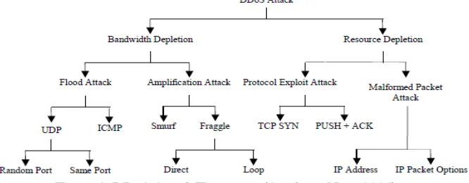 Figure 4: DDoS Attack Taxonomy (Specht and Lee, 2004)   