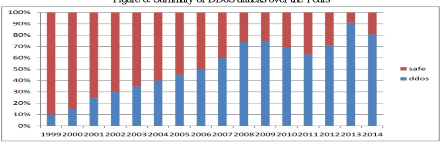 Figure 6. Summary of DDoS attacks over the Years (Paliwal et al., 2014)  