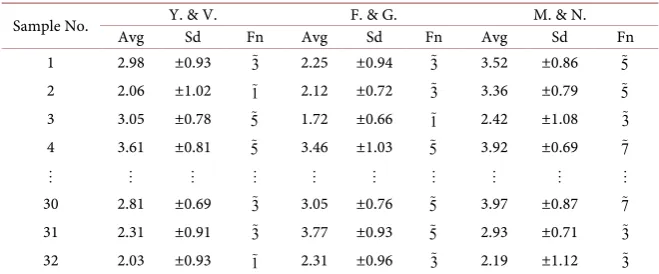 Table 5. Average values and the corresponding fuzzy number for 32 perfume bottle sam-ples