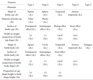 Table 2. Definition of perfume bottle visual design. 