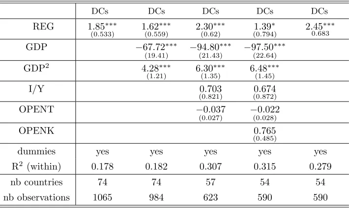 Table 2: Labor share and development, Part II