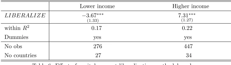 Table 6: Eﬀect of capital account liberalization on the labor share