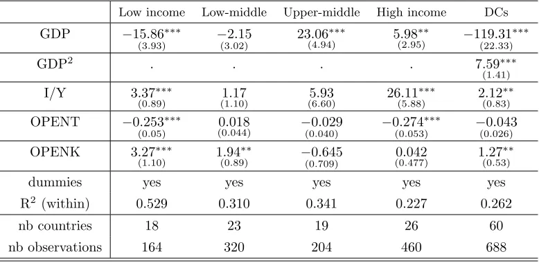 Table 1: Labor share and development, Part I