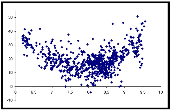 Figure 1: LS and development: A Kuznets type relation. Formally, the statistical model is the following:LSit = ai +at +β1GDPit +β2GDP 2it +β3Xit +uit where Xit is a vector of control variables