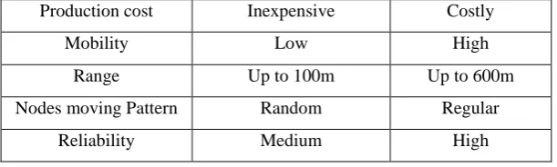 Table .1 Comparison between MANET and VANET 