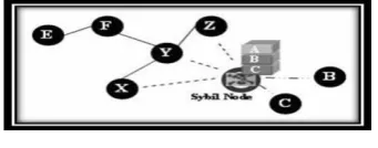 Fig .3 Black hole attack  
