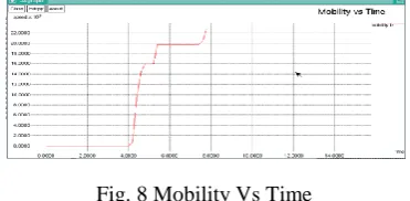 Fig .6 Simulation time Vs throughput, delivery ratio, packet delay 