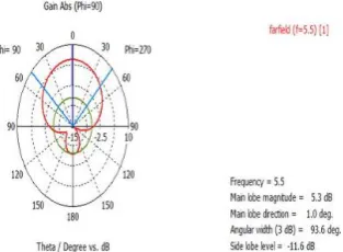 Figure 6 shows the maximum achievable gain is 5.3 db at the resonating frequency of 5.5 GHz