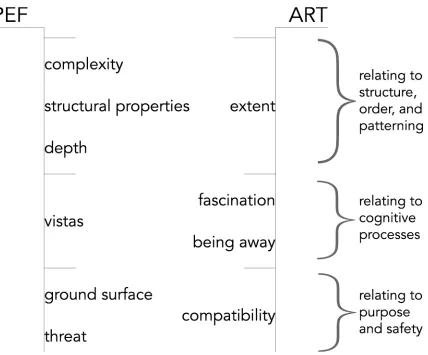 Figure 1. Theoretical overlap of the psychoevolutionary framework and attention restoration 
