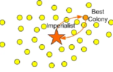 Fig. 2 Exchanging the positions of a colony and Imperialist 
