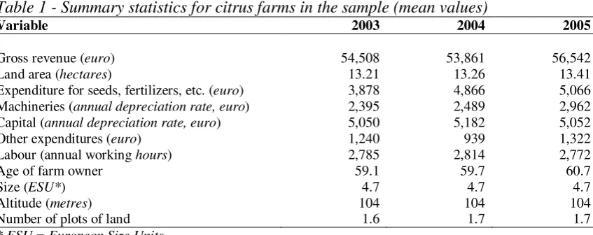 Table 1 - Summary statistics for citrus farms in the sample (mean values) 