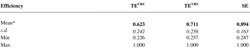 Table 3 – Scale efficiency and returns to scale from DEA 