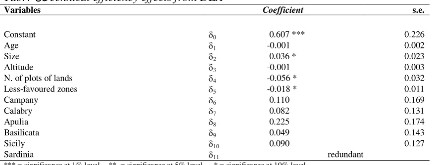 Table 5 shows results on relationship between scale efficiency and possible sources of inefficiency